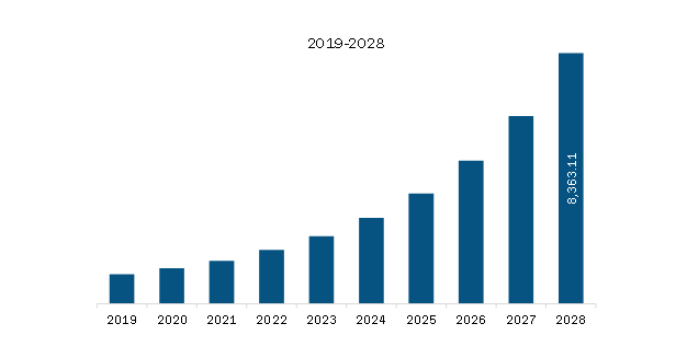 Asia Pacific Multi-cloud management Market Revenue and Forecast to 2028 (US$ Million)                      