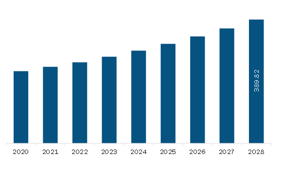 Asia Pacific Palatants Market Revenue and Forecast to 2028 (US$ Million)
