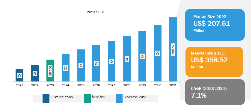 Australia and New Zealand Testing, Maintenance, and Prevention Solutions in Mining Market Share (%) – by Component, 2023 and 2031