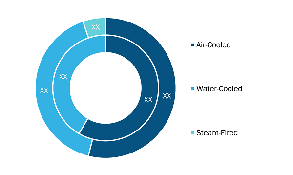 Colombia HVAC Chillers Market