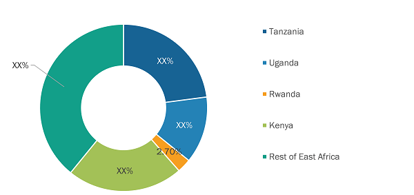 East Africa Scaffolding Market Share — by Country, 2023