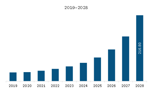 Europe 3D Avatar Solution Market Revenue and Forecast to 2028 (US$ Million)