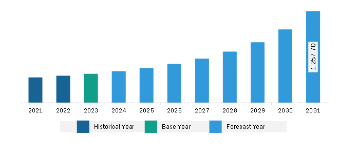 Europe 3D Stacking Market Revenue and Forecast to 2031 (US$ Million)