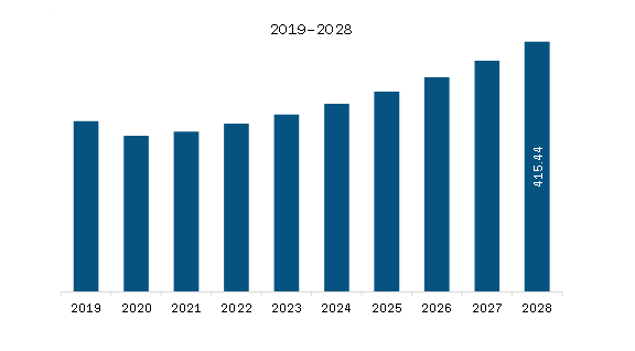 Europe 40-Foot Container Chassis Market Revenue and Forecast to 2028 (US$ Million)