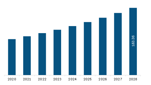 Europe Acrylic Teeth Market Revenue and Forecast to 2028 (US$ Million)