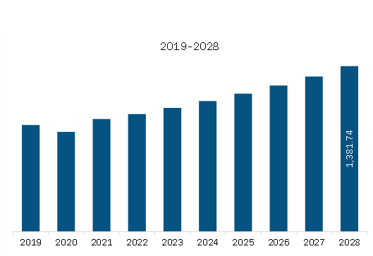 Europe Active Grille Shutter Market Revenue and Forecast to 2028 (US$ Million)