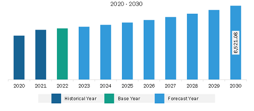 Europe Adult diaper market Revenue and Forecast to 2030 (US$ Million)