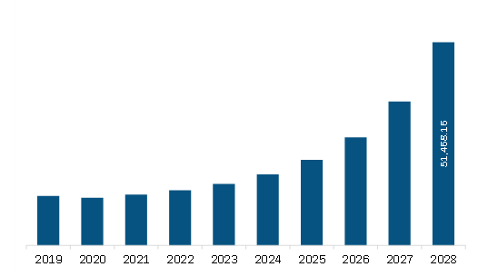  Europe Advanced Driver Assistance Systems (ADAS) Market Revenue and Forecast to 2028 (US$ Million)     