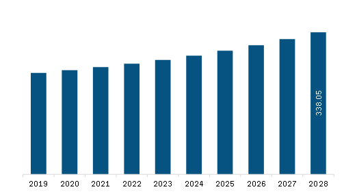 Europe Advanced Medical Stopcock Market Revenue and Forecast to 2028 (US$ Million)