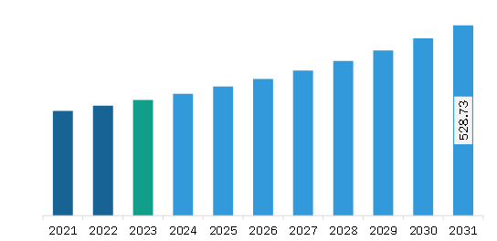 Europe Aerial Firefighting Market Revenue and Forecast to 2031 (US$ Million)