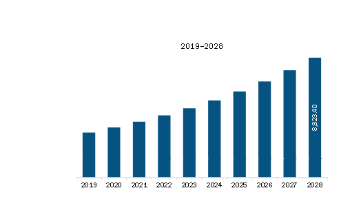 Europe Aesthetic Medical Devices Market Revenue and Forecast to 2028 (US$ Million) 