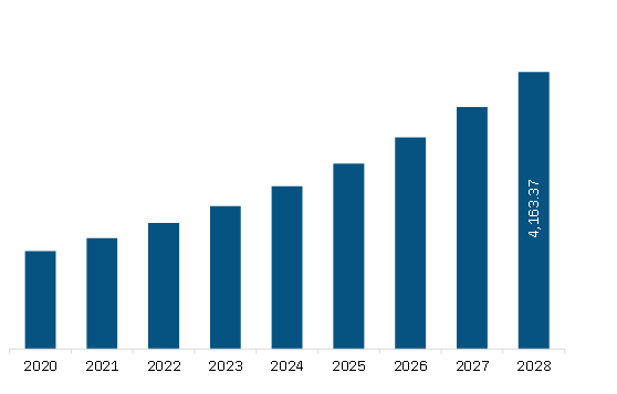 Europe Agriculture Microbial Market Revenue and Forecast to 2028 (US$ Million) 