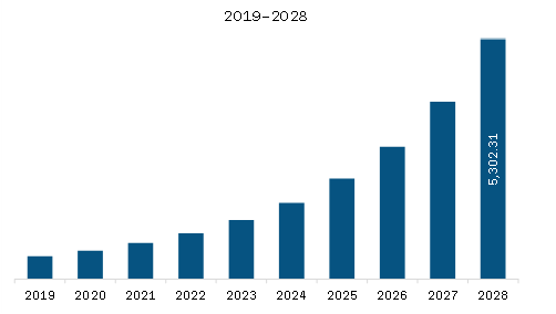 Europe AIOps Platform Market Revenue and Forecast to 2028 (US$ Million)