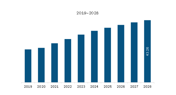 Europe Air Cargo Market Revenue and Forecast to 2028 (US$ Billion)