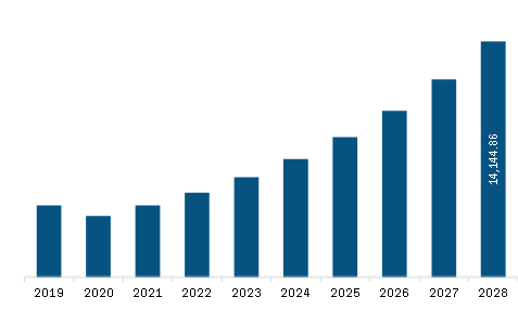 Europe Air Purification Market Revenue and Forecast to 2028 (US$ Million)