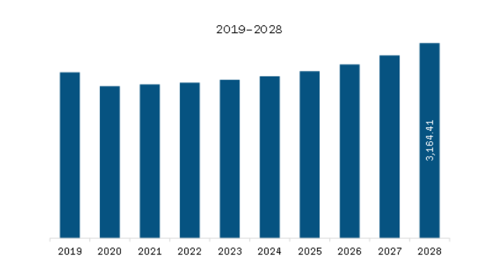 Europe Air Treatment Market Revenue and Forecast to 2028 (US$ Million)