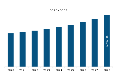 Europe Aircraft Computers Market Revenue and Forecast to 2028 (US$ Million)