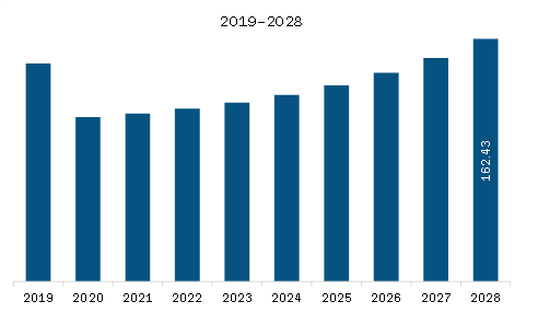 Europe Aircraft Ignition System Market Revenue and Forecast to 2028 (US$ Million)  