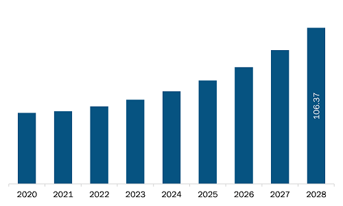 Europe Aircraft Interface Device Market Revenue and Forecast to 2028 (US$ Million)