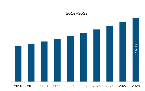  Europe Airway Management Devices Market Revenue and Forecast to 2028 (US$ Million)