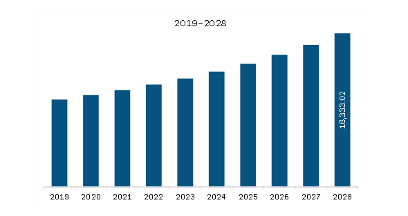 Europe Ammunition Market Revenue and Forecast to 2028 (US$ Million) 