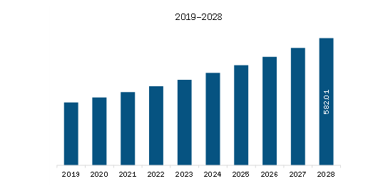 Europe Amniotic Products Market Revenue and Forecast to 2028 (US$ Million)  