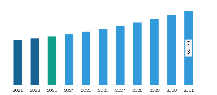 Europe Analog Signal Conditioners Market Revenue and Forecast to 2031 (US$ Million)