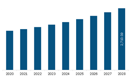 Europe Animal Genetics Market Revenue and Forecast to 2028 (US$ Million)