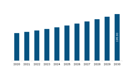 Europe ANSI Cartridge Seals Market Revenue and Forecast to 2030 (US$ Million)