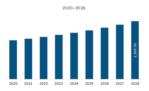 Europe Antifreeze Market Revenue and Forecast to 2028 (US$ Million)     