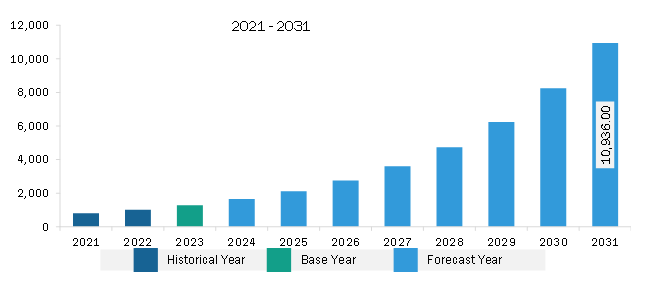 Europe API Management Market Revenue and Forecast to 2031 (US$ Million)