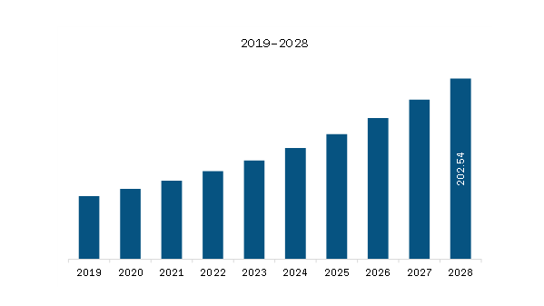 Europe Aquaculture Vaccines Market Revenue and Forecast to 2028 (US$ Million)
