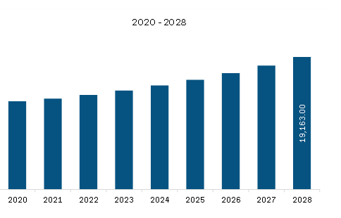 <h2> Europe Architectural Glass Market Revenue and Forecast to 2028 (US$ Million)