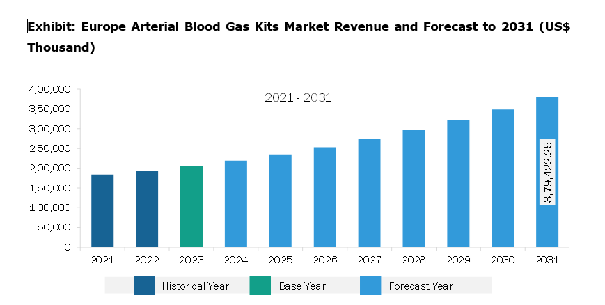 Europe Arterial Blood Gas Kits Market Revenue and Forecast to 2031 (US$ Thousand)