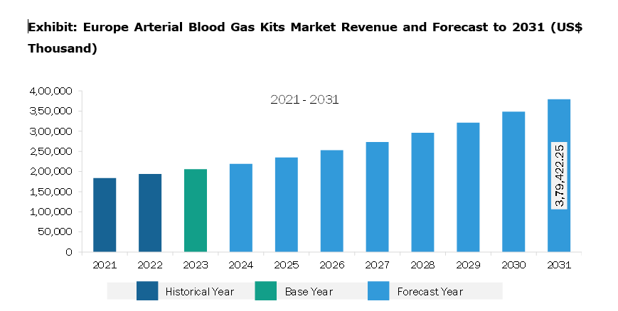 Europe Arterial Blood Gas Kits Market Revenue and Forecast to 2030 (US$ Million)