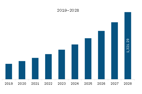   Europe Artificial Cervical Intervertebral Disc Market Revenue and Forecast to 2028 (US$ Million)