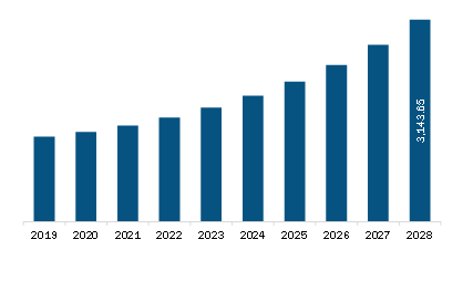  Europe Artificial Intelligence in Defense Market Revenue and Forecast to 2028 (US$ Million)