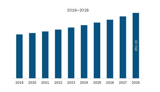  Europe Asthma Spacers Market Revenue and Forecast to 2028 (US$ Million)