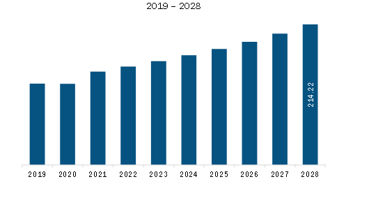 Europe Atomic Clock Market Revenue and Forecast to 2028 (US$ Million)