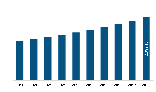  Europe Automated Cell Counters Market Revenue and Forecast to 2028 (US$ Million)