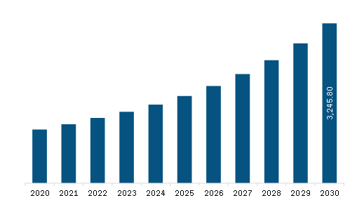 Europe Automated Guided Vehicle Market Revenue and Forecast to 2030 (US$ Million)