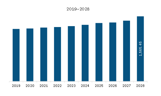 Europe Automotive Airbag ECU Market Revenue and Forecast to 2028 (US$ Million) 