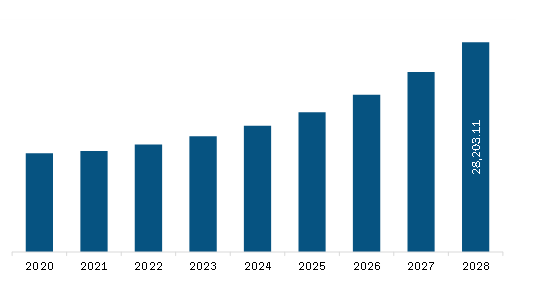 Europe Automotive Airbags and Seatbelts Market  Revenue and Forecast to 2028 (US$ Million)