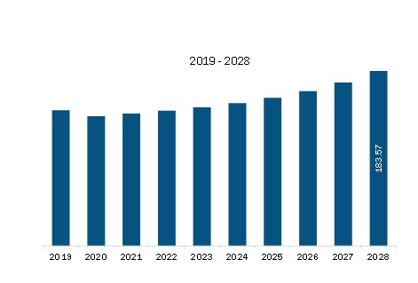 Europe Automotive Backing Plate Revenue and Forecast to 2028 (US$ Million)