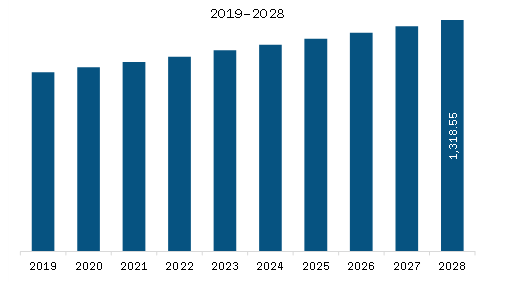 Europe Automotive Battery Management System Market  Revenue and Forecast to 2028 (US$ Million)