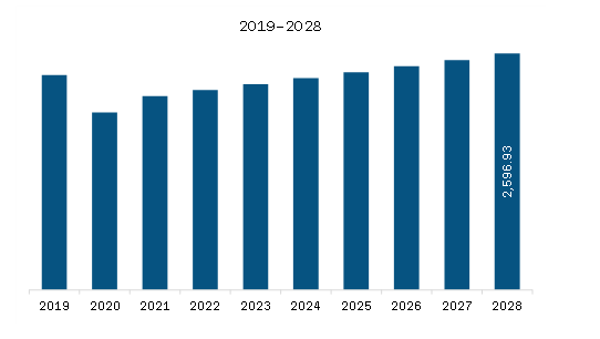  Europe Automotive Brake Friction Products Market Revenue and Forecast to 2028 (US$ Million)