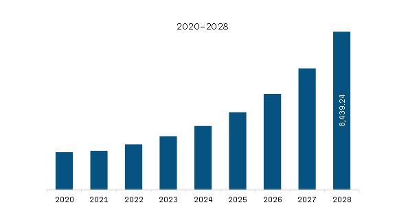 Europe Automotive Camera Market Revenue and Forecast to 2028 (US$ Million)