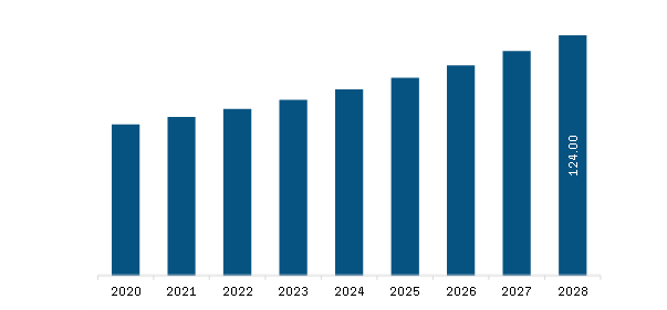 Europe Automotive Charge Air Cooler Market Revenue and Forecast to 2028 (US$ Million)