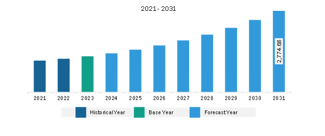 Europe Automotive Dealer Management System (DMS) Market Revenue and Forecast to 2031 (US$ Million)