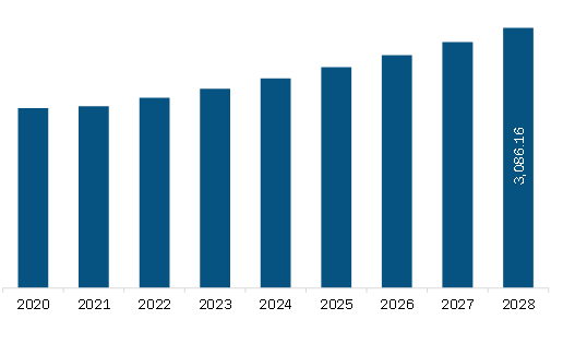 Europe Automotive Films Market Revenue and Forecast to 2028 (US$ Million)